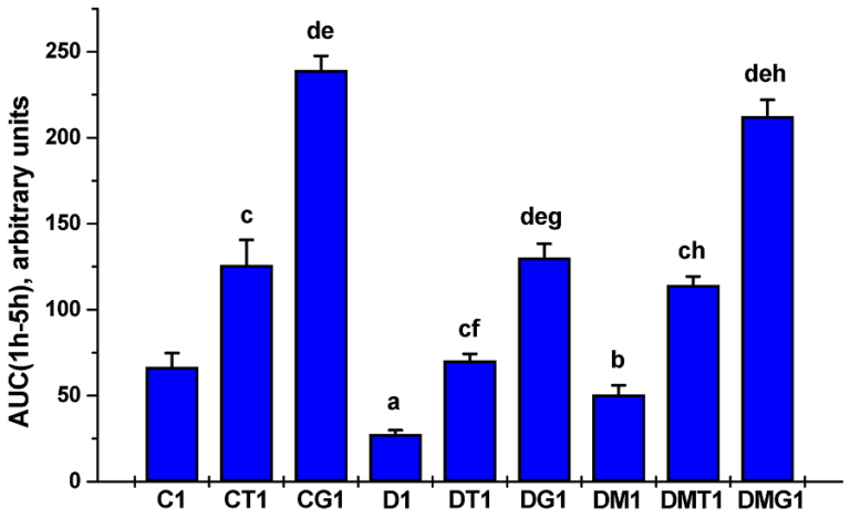 Diabetes and testosterone