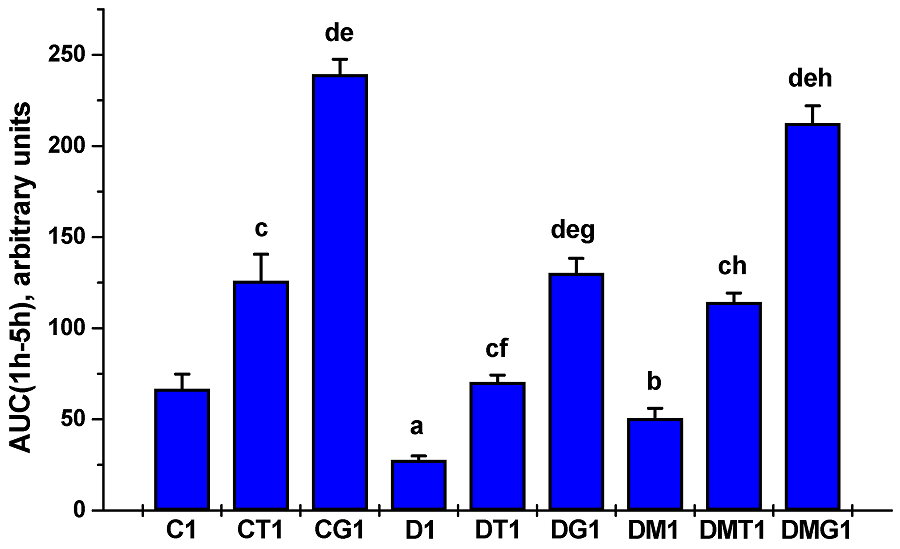 Diabetes and testosterone