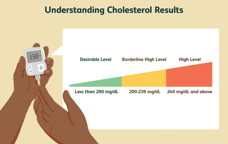 How to read a cholesterol test - High, normal and low values